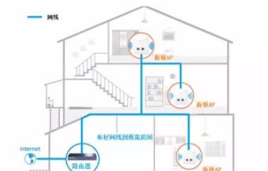 
        别墅无线WIFI覆盖、信号无死角、高速漫游不卡顿      